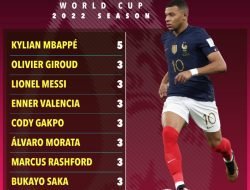 Intip Pencetak Gol Terbanyak Piala Dunia Qatar 2022: Siapa yang memimpin perebutan Sepatu Emas?