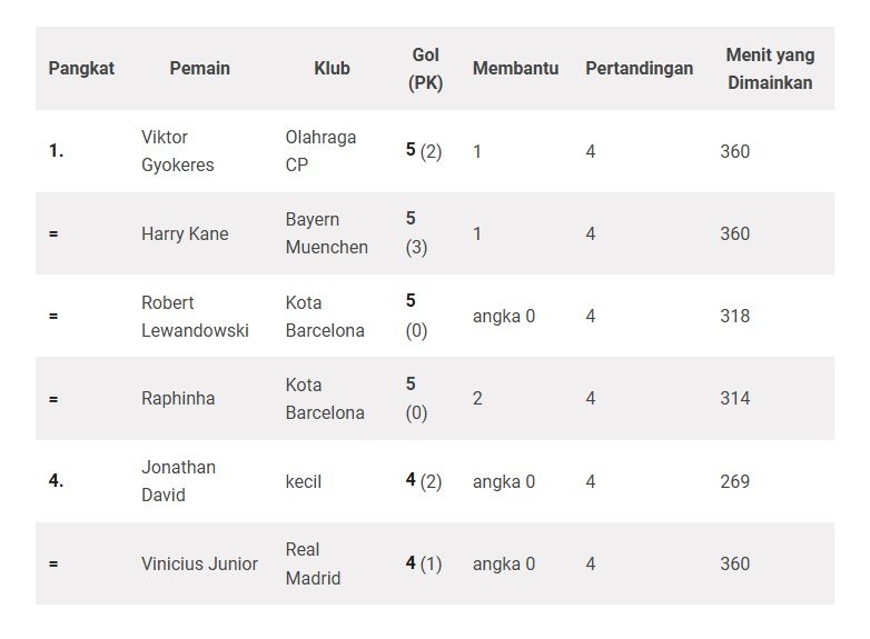 Pencetak gol terbanyak di Liga Champions UEFA 2024/2025