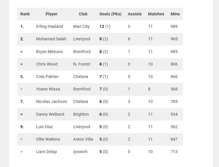 Pencetak Gol Terbanyak Liga Primer