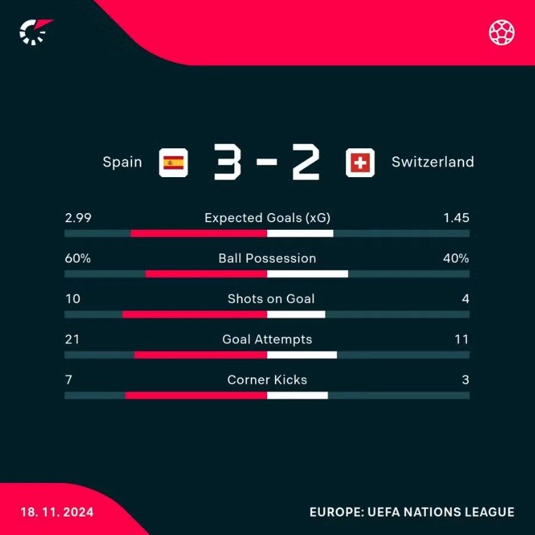 Spanyol vs Swiss