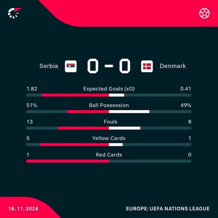 Serbia vs Denmark