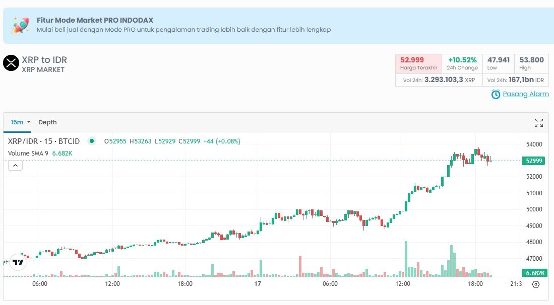Gambar ini menampilkan grafik candlestick harian dari harga XRP terhadap USDT, dengan penanda volume, indikator RSI, dan garis tren support-resistance, untuk mendukung analisis prediksi harga XRP setelah lonjakan 25% pada Juli 2025.